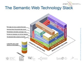 The Semantic Web Technology Stack
http://bnode.org/blog/2009/07/08/the-semantic-web-not-a-piece-of-cake
 