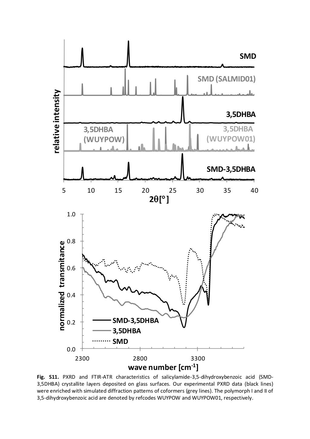 Propensity of salicylamide and ethenzamide cocrystallization with aromatic carboxylic acidsPropensity of salicylamide and ethenzamide cocrystallization with aromatic carboxylic acids