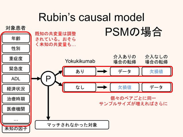 補完法と通常法