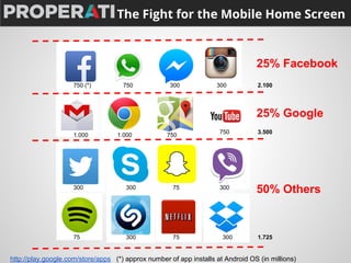 The Fight for the Mobile Home Screen 
25% Facebook 
25% Google 
50% Others 
750 (*) 750 300 300 
1.000 1.000 750 750 
300 ...