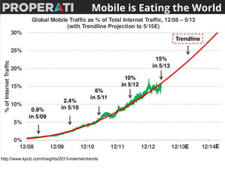 Mobile is Eating the World 
http://www.kpcb.com/insights/2013-internet-trends 
 