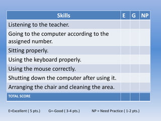 Skills E G NP
Listening to the teacher.
Going to the computer according to the
assigned number.
Sitting properly.
Using the keyboard properly.
Using the mouse correctly.
Shutting down the computer after using it.
Arranging the chair and cleaning the area.
TOTAL SCORE
E=Excellent ( 5 pts.) G=-Good ( 3-4 pts.) NP = Need Practice ( 1-2 pts.)
 