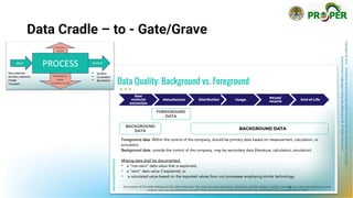 Copyright
©
2021
Direktorat
Jenderal
Pengendalian
Pencemaran
dan
Kerusakan
Lingkungan
Kementerian
Lingkungan
Hidup
dan
Kehutanan
RI
All
Rights
Reserved
Data Cradle – to - Gate/Grave
 