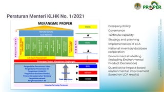 Copyright
©
2021
Direktorat
Jenderal
Pengendalian
Pencemaran
dan
Kerusakan
Lingkungan
Kementerian
Lingkungan
Hidup
dan
Kehutanan
RI
All
Rights
Reserved
Peraturan Menteri KLHK No. 1/2021
Company Policy
Governance
Technical capacity
Strategy and planning
Implementation of LCA
National inventory database
preparation
Environmental labelling
(including Environmental
Product Declaration)
Quantitative Impact-based
environmental improvement
(based on LCA results)
Life Cycle Assessment
 