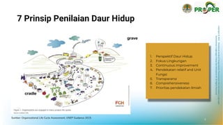 Copyright
©
2021
Direktorat
Jenderal
Pengendalian
Pencemaran
dan
Kerusakan
Lingkungan
Kementerian
Lingkungan
Hidup
dan
Kehutanan
RI
All
Rights
Reserved
7 Prinsip Penilaian Daur Hidup
1. Perspektif Daur Hidup
2. Fokus Lingkungan
3. Continuous improvement
4. Pendekatan relatif and Unit
Fungsi
5. Transparansi
6. Comprehensiveness
7. Prioritas pendekatan ilmiah
cradle
grave
Sumber: Organizational Life Cycle Assessment, UNEP Guidance 2015
4
 