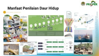 Copyright
©
2021
Direktorat
Jenderal
Pengendalian
Pencemaran
dan
Kerusakan
Lingkungan
Kementerian
Lingkungan
Hidup
dan
Kehutanan
RI
All
Rights
Reserved
Manfaat Penilaian Daur Hidup
https://phys.org/news/2015-11-carbon-capture-key-green-technology.html
www.lifecycleindonesia.com
https://www.ellenmacarthurfoundation.org/
www.epd-southeastasia.com
5
 