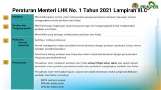 Copyright
©
2021
Direktorat
Jenderal
Pengendalian
Pencemaran
dan
Kerusakan
Lingkungan
Kementerian
Lingkungan
Hidup
dan
Kehutanan
RI
All
Rights
Reserved
Peraturan Menteri LHK No. 1 Tahun 2021 Lampiran III.C
Kebijakan Memiliki kebijakan tertulis untuk melaksanakan pengukuran potensi dampak lingkungan dengan
menggunakan metode penilaian daur hidup
Struktur dan
Tanggung jawab
Memiliki manajer lingkungan yang mempunyai tugas dan tanggung jawab untuk melaksanakan
penilaian daur hidup.
Memiliki tim yang bertugas melaksanakan penilaian daur hidup
Pelaksana:
- Internal
- Eksternal
Sertifikasi profesi profesional
Pernah mendapatkan materi pendidikan formal berkaitan dengan penilaian daur hidup (skripsi, thesis,
disertasi, penelitian/publikasi
Pelatihan di bidang penilaian daur hidup atau materi mata kuliah berkaitan dengan penilaian daur
hidup pada pendidikan formal
Perencanaan Perusahaan telah melakukan penilaian daur hidup setiap 3 (tiga) tahun sekali atau apabila terjadi
perubahan proses produksi, perubahan produk atau perubahan ruang lingkup penilaian daur hidup
Perusahaan telah menetapkan tujuan, sasaran dan target persentase produk yang telah dilakukan
penilaian daur hidup, mencakup:
- 100% dari total produk
- 50% dari total produk
- 20% dari total produk
a.
b.
c.
d.
6
 