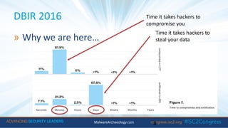 DBIR 2016
» Why we are here…
MalwareArchaeology.com 8
Time it takes hackers to
compromise you
Time it takes hackers to
steal your data
 