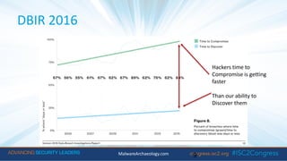 DBIR 2016
MalwareArchaeology.com 9
Hackers time to
Compromise is getting
faster
Than our ability to
Discover them
 