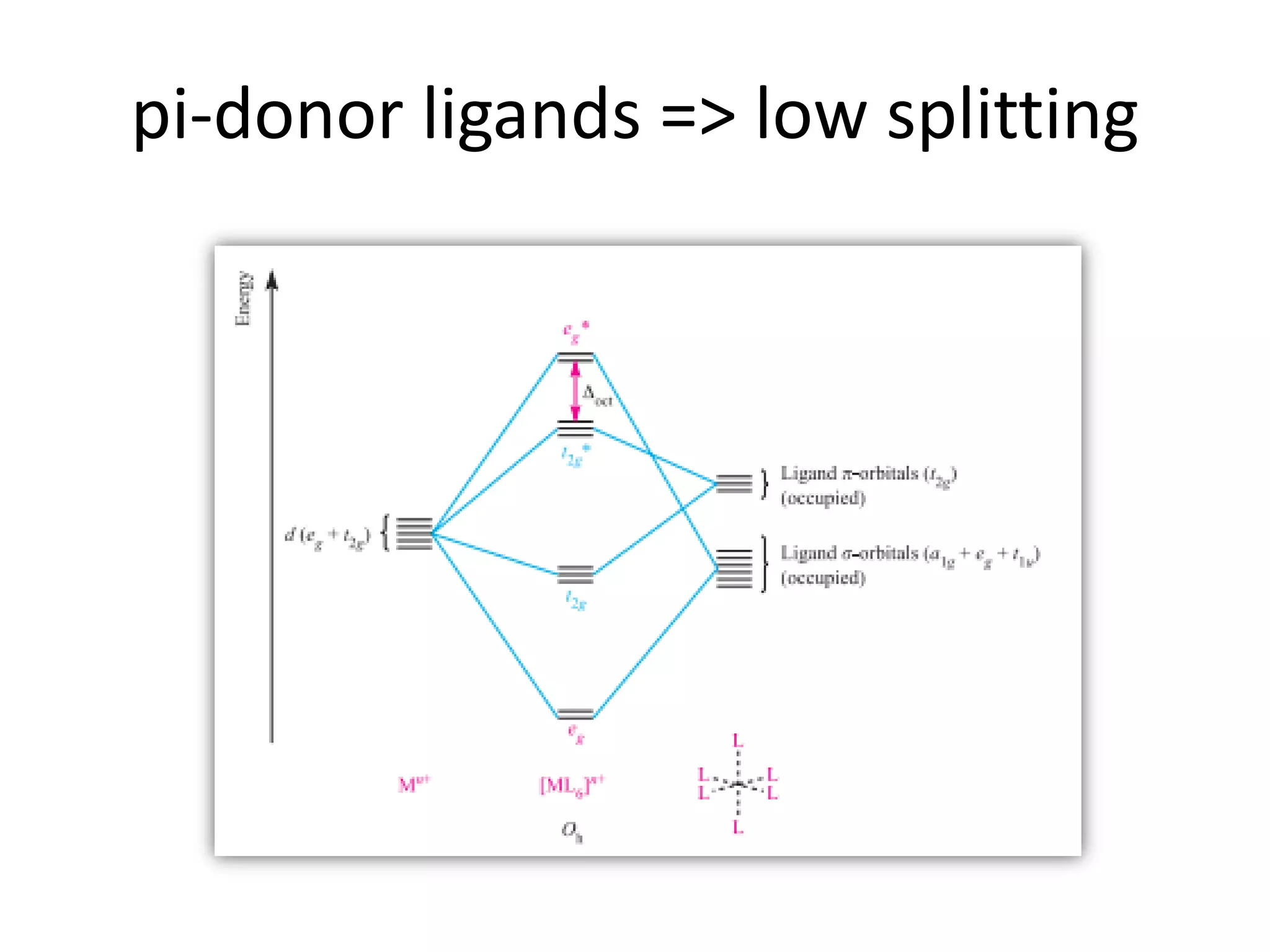 pi-donor ligands => low splitting
 