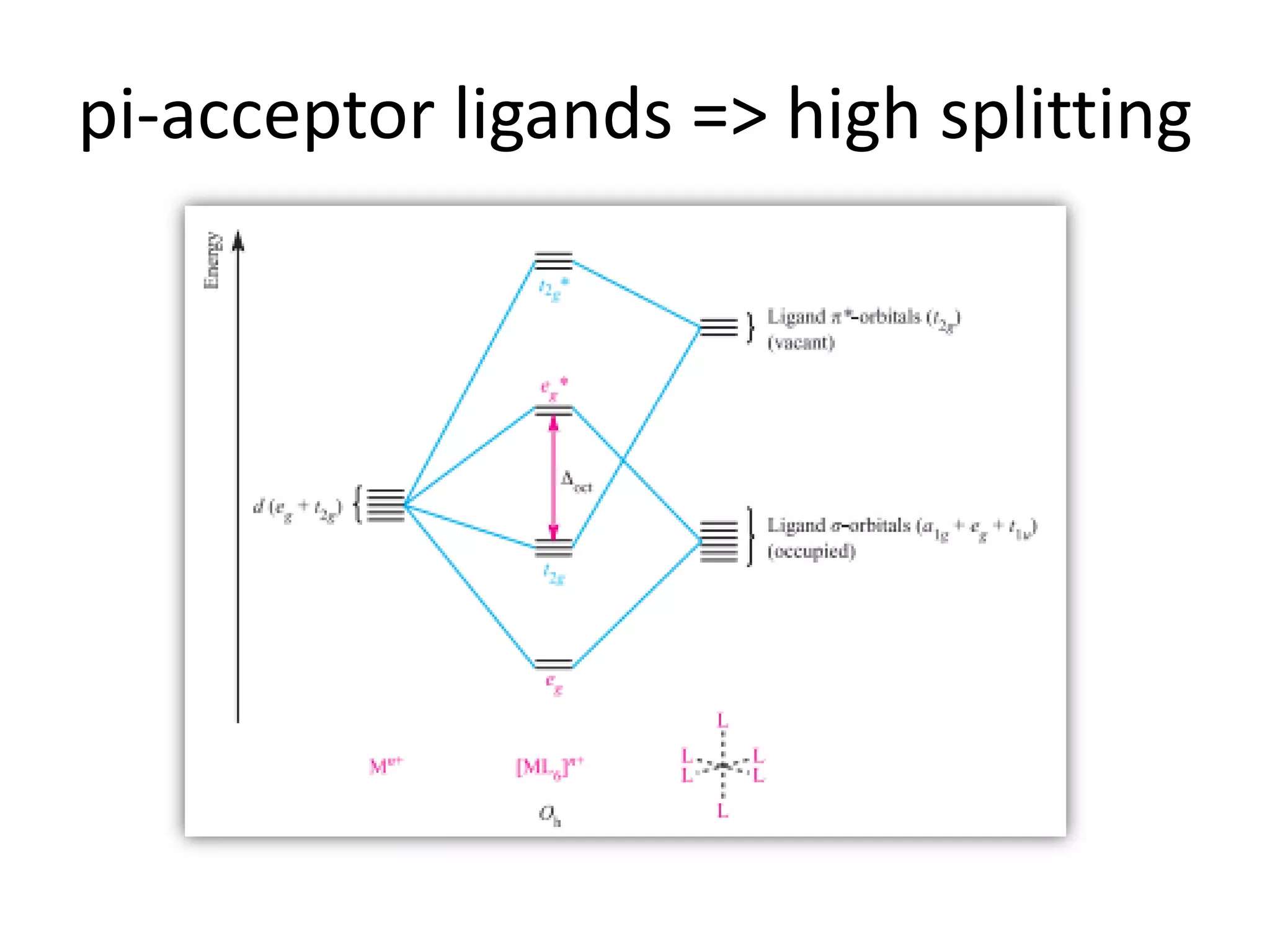pi-acceptor ligands => high splitting
 