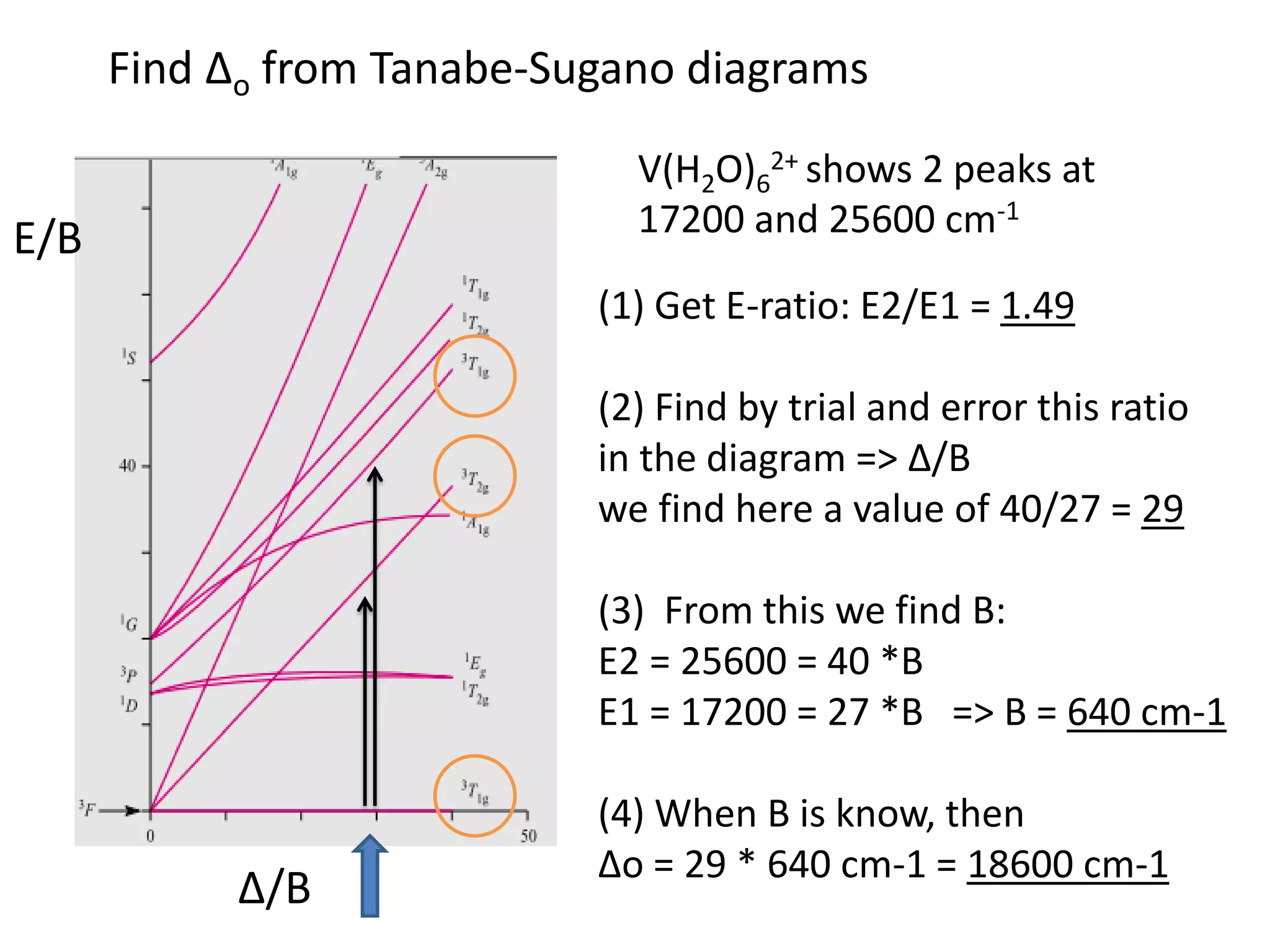 Find ∆o from Tanabe-Sugano diagrams
∆/B
E/B
V(H2O)6
2+ shows 2 peaks at
17200 and 25600 cm-1
(1) Get E-ratio: E2/E1 = 1.49
(2) Find by trial and error this ratio
in the diagram => ∆/B
we find here a value of 40/27 = 29
(3) From this we find B:
E2 = 25600 = 40 *B
E1 = 17200 = 27 *B => B = 640 cm-1
(4) When B is know, then
∆o = 29 * 640 cm-1 = 18600 cm-1
 
