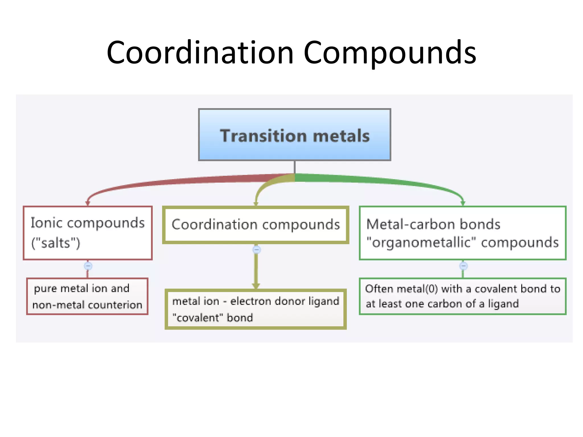 Coordination Compounds
 