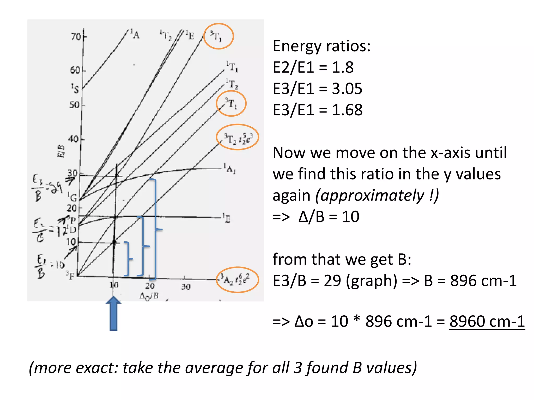 Energy ratios:
E2/E1 = 1.8
E3/E1 = 3.05
E3/E1 = 1.68
Now we move on the x-axis until
we find this ratio in the y values
again (approximately !)
=> ∆/B = 10
from that we get B:
E3/B = 29 (graph) => B = 896 cm-1
=> ∆o = 10 * 896 cm-1 = 8960 cm-1
(more exact: take the average for all 3 found B values)
 