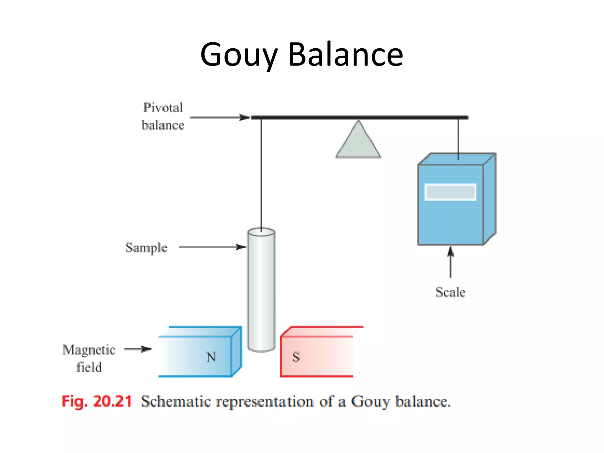Gouy Balance
 