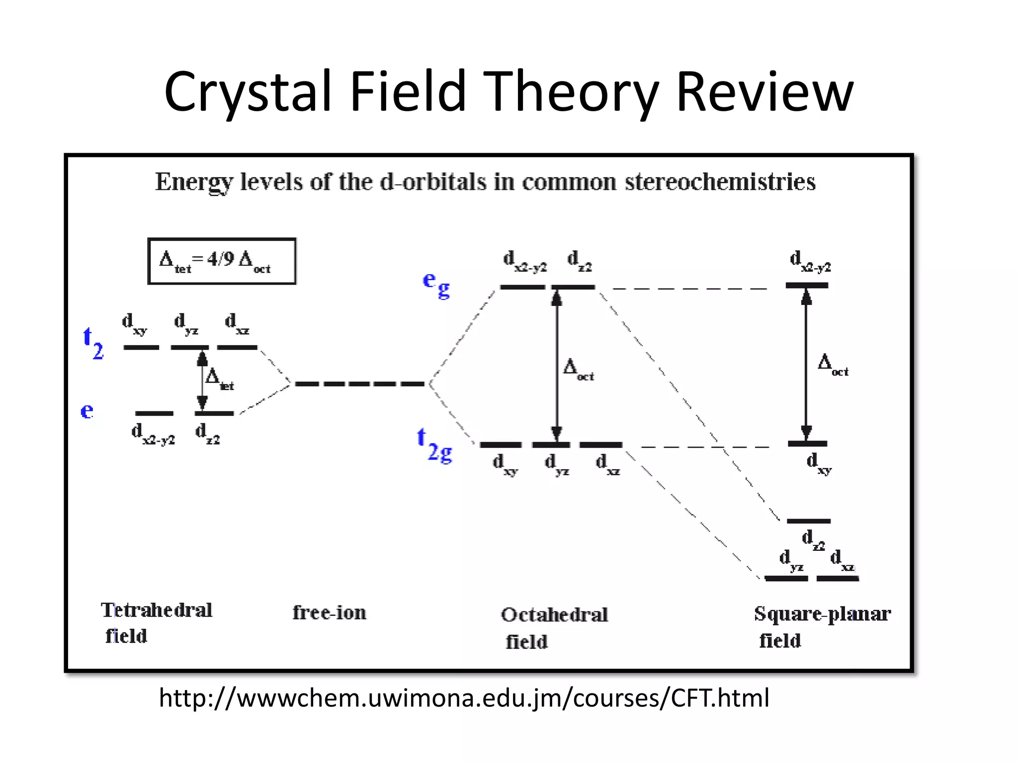 Crystal Field Theory Review
http://wwwchem.uwimona.edu.jm/courses/CFT.html
 