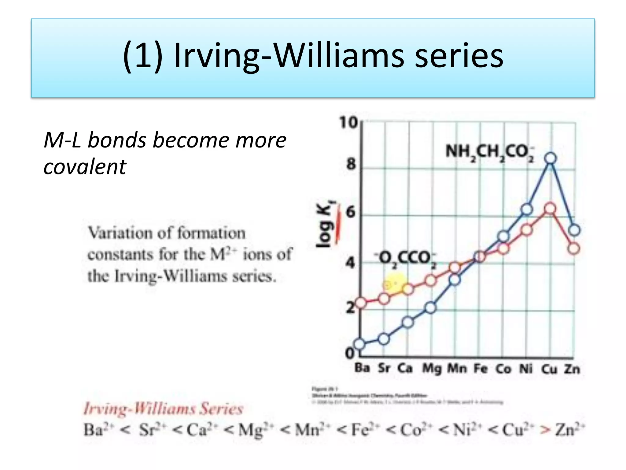 (1) Irving-Williams series
M-L bonds become more
covalent
 