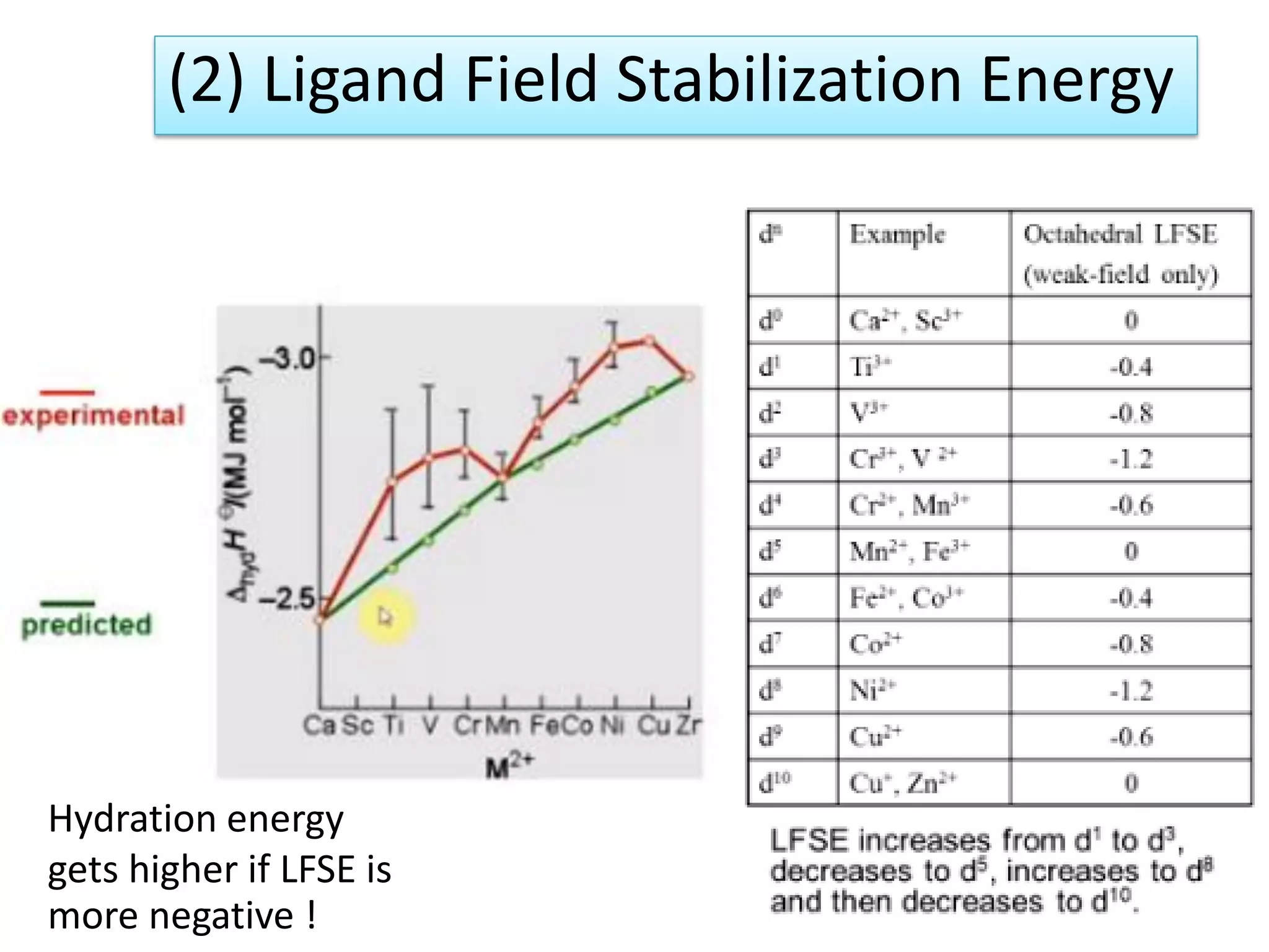Hydration energy
gets higher if LFSE is
more negative !
(2) Ligand Field Stabilization Energy
 