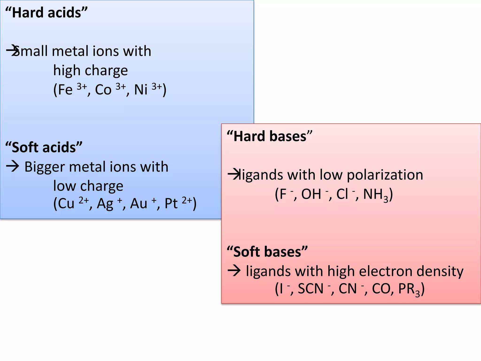 “Hard acids”
Small metal ions with
high charge
(Fe 3+, Co 3+, Ni 3+)
“Soft acids”
 Bigger metal ions with
low charge
(Cu 2+, Ag +, Au +, Pt 2+)
“Hard bases”
ligands with low polarization
(F -, OH -, Cl -, NH3)
“Soft bases”
 ligands with high electron density
(I -, SCN -, CN -, CO, PR3)
 
