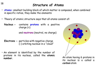 18

Structure of Atoms

• Atoms: smallest building block of which matter is composed, when combined

in specific ratios, they make the elements

• Theory of atomic structure says that all atoms consist of:

Nucleus -

contains protons with a positive
charge (+)

-

+

and neutrons (neutral, no charge)
Electrons - particles with negative charge
(-) orbiting nucleus in a “cloud”
• An element is identified by the number of
protons in its nucleus, called the atomic
number.

-

+

+ +
+
+
-

-

An atom having 6 protons in
its nucleus is a called a
carbon atom

 