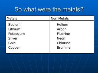 So what were the metals? Sodium Lithium Potassium Silver Gold Copper Helium Argon Fluorine Neon Chlorine Bromine Non Metals Metals 