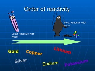 Order of reactivity Least Reactive with water Most Reactive with water Copper Gold Silver Sodium Lithium Potassium 
