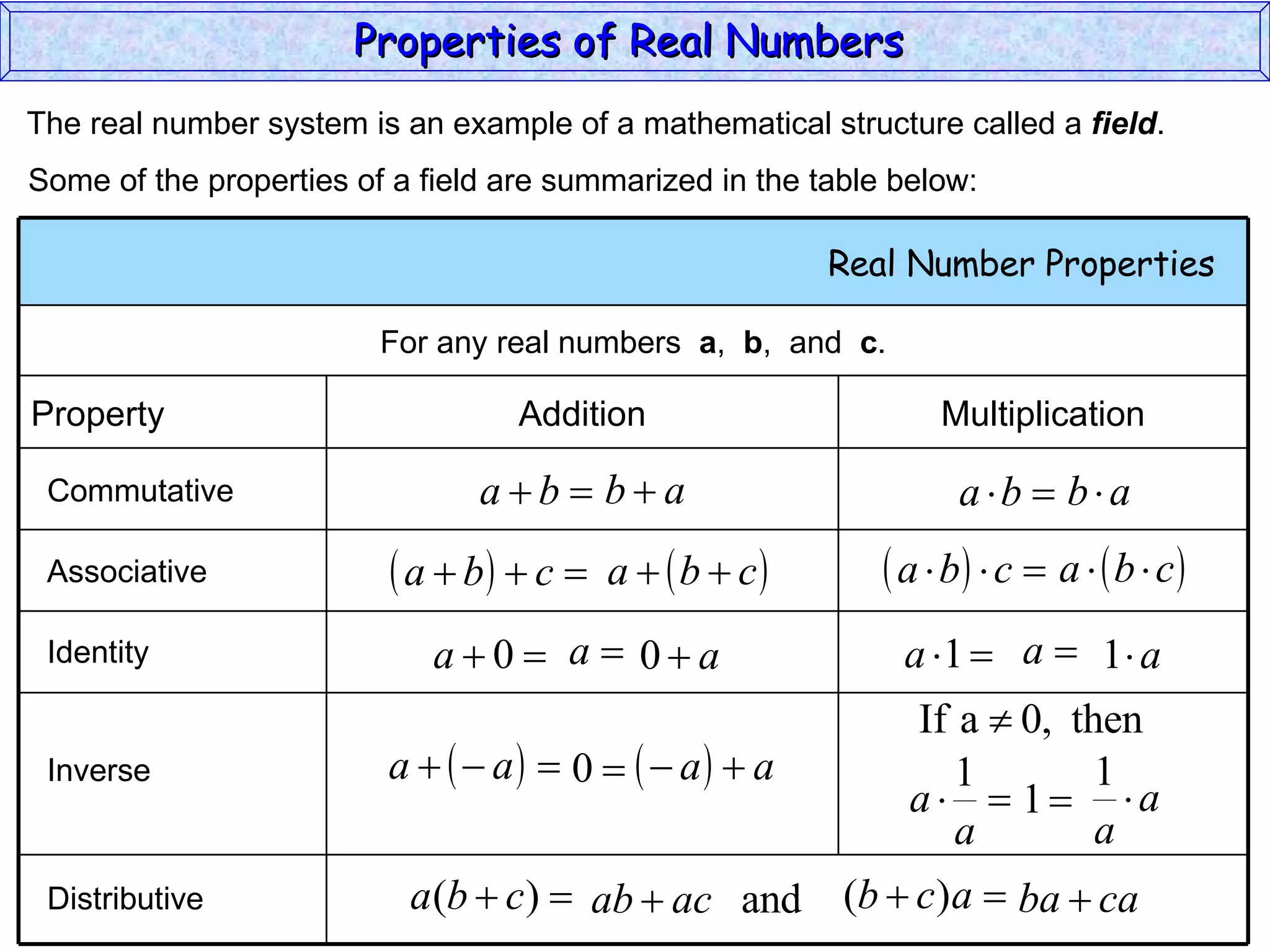 The real number system is an example of a mathematical structure called a  field . Some of the properties of a field are summarized in the table below: Commutative Associative Identity Inverse Distributive Properties of Real Numbers  Real Number Properties  For any real numbers  a ,  b ,  and  c . Property Addition Multiplication 