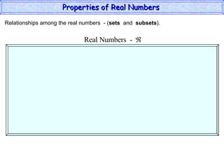 Relationships among the real numbers  - ( sets   and  subsets ). Properties of Real Numbers  