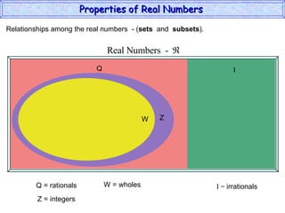 Q = rationals I =  irrationals Z = integers W = wholes Relationships among the real numbers  - ( sets   and  subsets ). Properties of Real Numbers  Q I Z W 