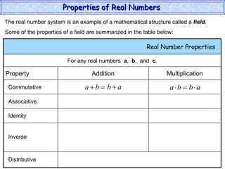 The real number system is an example of a mathematical structure called a  field . Some of the properties of a field are summarized in the table below: Commutative Associative Identity Inverse Distributive Properties of Real Numbers  Real Number Properties  For any real numbers  a ,  b ,  and  c . Property Addition Multiplication 
