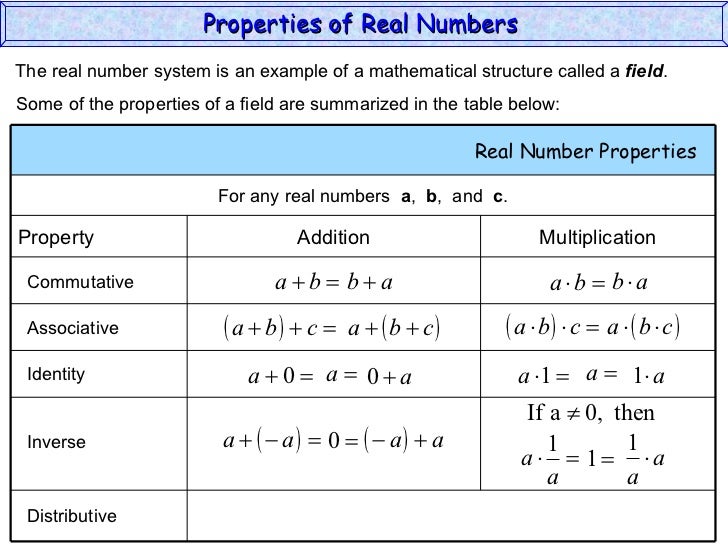 Properties Of Real Numbers Chart