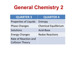 QUARTER 3 QUARTER 4
Properties of Liquids Entropy
Phase Changes Chemical Equilibrium
Solutions Acid-Base
Energy Changes Redox Reactions
Rate of Reaction and
Collision Theory
General Chemistry 2
 