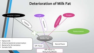 Milk, Physical Properties and milk fat | PPTX