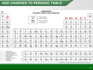 ADD CHARGES TO PERIODIC TABLE
21
1+
2+ 3+ 4+/- 1-2-3-
 