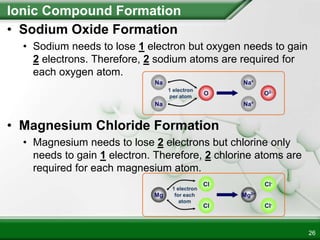 Ionic Compound Formation
• Sodium Oxide Formation
• Sodium needs to lose 1 electron but oxygen needs to gain
2 electrons. Therefore, 2 sodium atoms are required for
each oxygen atom.
• Magnesium Chloride Formation
• Magnesium needs to lose 2 electrons but chlorine only
needs to gain 1 electron. Therefore, 2 chlorine atoms are
required for each magnesium atom.
26
 