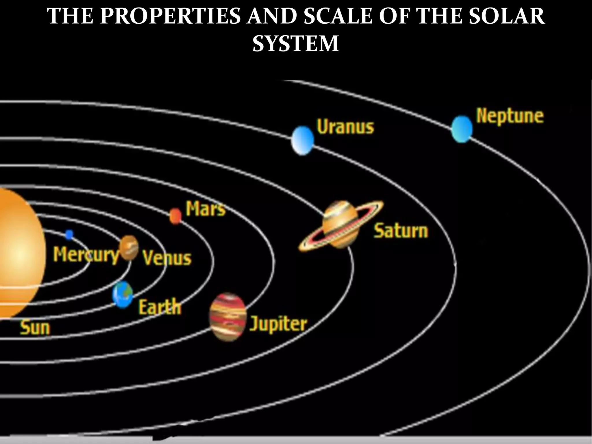 The Solar System Diagram To Scale