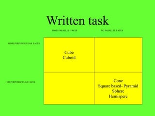 Written task
Cube
Cuboid
Cone
Square based- Pyramid
Sphere
Hemispere
SOME PERPENDICULAR FACES
NO PERPENDICULAR FACES
SOME PARALLEL FACES NO PARALLEL FACES
 