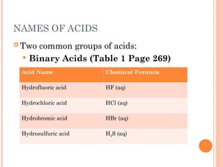 Properties of Acids and Bases and its chemical reaction | PPT