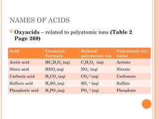 Properties of Acids and Bases and its chemical reaction | PPT