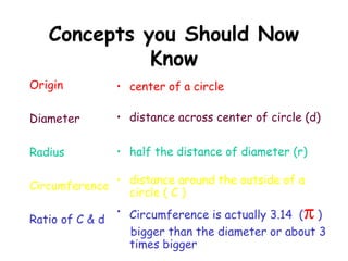 Concepts you Should Now
             Know
Origin           • center of a circle

Diameter         • distance across center of circle (d)


Radius           • half the distance of diameter (r)

                distance around the outside of a
Circumference •
                circle ( C )

Ratio of C & d                                     π
                 • Circumference is actually 3.14 ( )
                   bigger than the diameter or about 3
                   times bigger
 