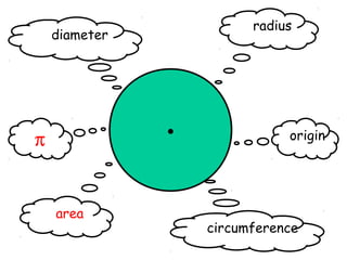 radius
    diameter



                  Circle
               A closed curved
                with all points
π                     •
                  the same
                                       origin
                distance from
                    center

    area
                            circumference
 