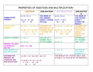 PROPERTIES OF ADDITION AND MULTIPLICATION
                         ADDITION               EXPLANATION          MULTIPLICATION            EXPLANATIO
                                                                                                    N
                    a + b = b + a               THE ORDER OF       a x b = b x a               THE ORDER OF
COMMUTATIVE                                     THE ADDENDS                                    THE FACTORS
PROPERTY            22 + 5 = 5 + 22             DOESN´T CHANGE     3 X 7 = 7 X 3               DOESN´T
                      27   =    27              THE SUM              21 =   21                 CHANGE THE
                                                                                               PRODUCT
ASSOCIATIVE         (a + b) + c = a + (b + c)   CHANGING THE       (a x b) x c = a x (b x c)   CHANGING THE
PROPERTY                                        GROUPING OF THE                                GROUPING OF
                    14 +(5 + 7) = (14 +5)+7     ADDENDS DOESN      (4x 5) x 6 = 4 x (5 x 6)    THE FACTORS
                      14 + 12 = 19 + 7          ´T CHANGE THE        20   x 6 = 4 x 30         DOESN´T
                          26    =    26         SUM                       120 = 120            CHANGE THE
                                                                                               PRODUCT
IDENTITY PROPERTY   a + 0 = a                   THE SUM OF A       a x 1 = a                   THE PRODUCT
                                                NUMBER AND O                                   OF A NUMBER
                    6 + 0 = 6                   IS THE NUMBER      4 x 0 = 0                   AND 1 IS O.
PROPERTY OF ZERO
OR ELEMENTO         236 + 0 = 236
NEUTRO
ZERO PROPERTY OF                                                   a x 0 = 0             THE PRODUCT
MULTIPLICATION      --------------------        ----------------                         OF O AND A
                                                                   4 x 0 = 0             NUMBER IS O.
DISTRIBUTIVE        a x (b + c) = (a x b) + (a x c)                THE PRODUCT OF A FACTOR AND A SUM
PROPERTY OF                                                        IS EQUAL TO THE SUM OF THE PRODUCTS.
ADDITION AND        3 x (6+8) = (3 x 6) + (3 x 8)
MULTIPLICATION        3 x 14 = 18 + 24
                          42    =    42
 