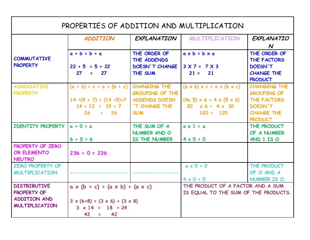 Properties of addition and multiplication