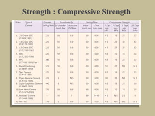 Strength : Compressive Strength
 