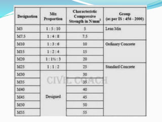 Properties of concrete | PDF