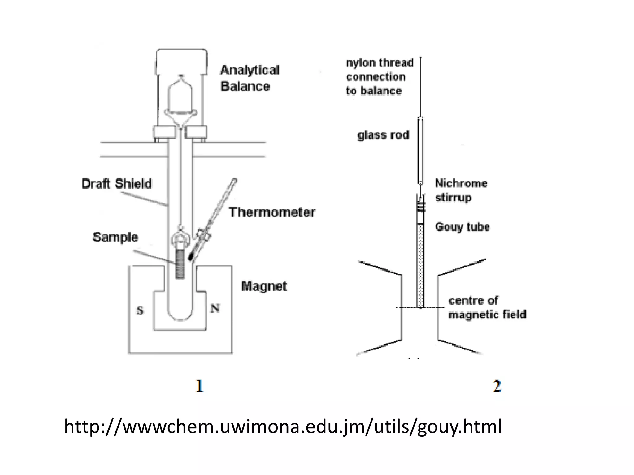 http://wwwchem.uwimona.edu.jm/utils/gouy.html
 