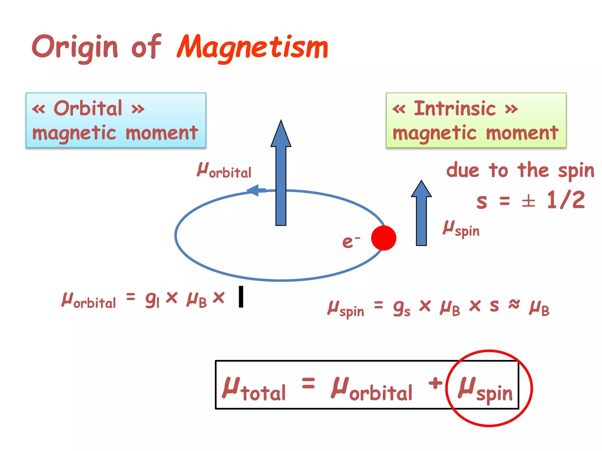 Origin of Magnetism
e-
« Orbital »
magnetic moment
« Intrinsic »
magnetic moment
due to the spin
µspin = gs x µB x s ≈ µB
s = ± 1/2
µorbital = gl x µB x l
µtotal = µorbital + µspin
µorbital
µspin
 