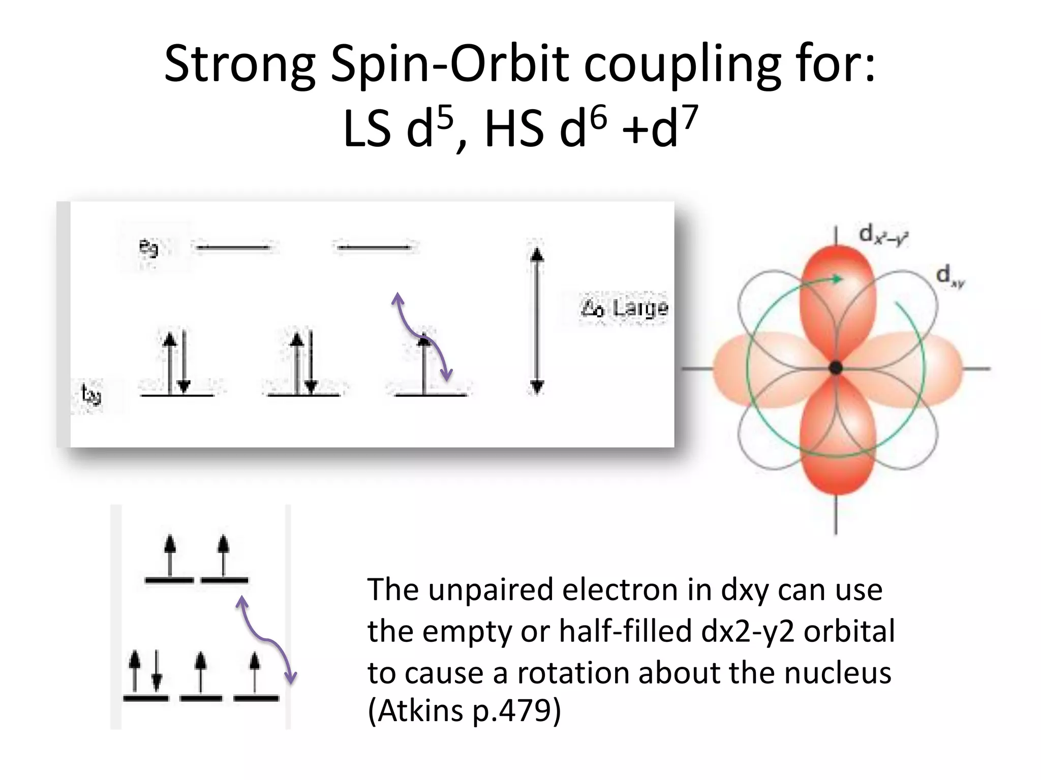 Strong Spin-Orbit coupling for:
LS d5, HS d6 +d7
The unpaired electron in dxy can use
the empty or half-filled dx2-y2 orbital
to cause a rotation about the nucleus
(Atkins p.479)
 