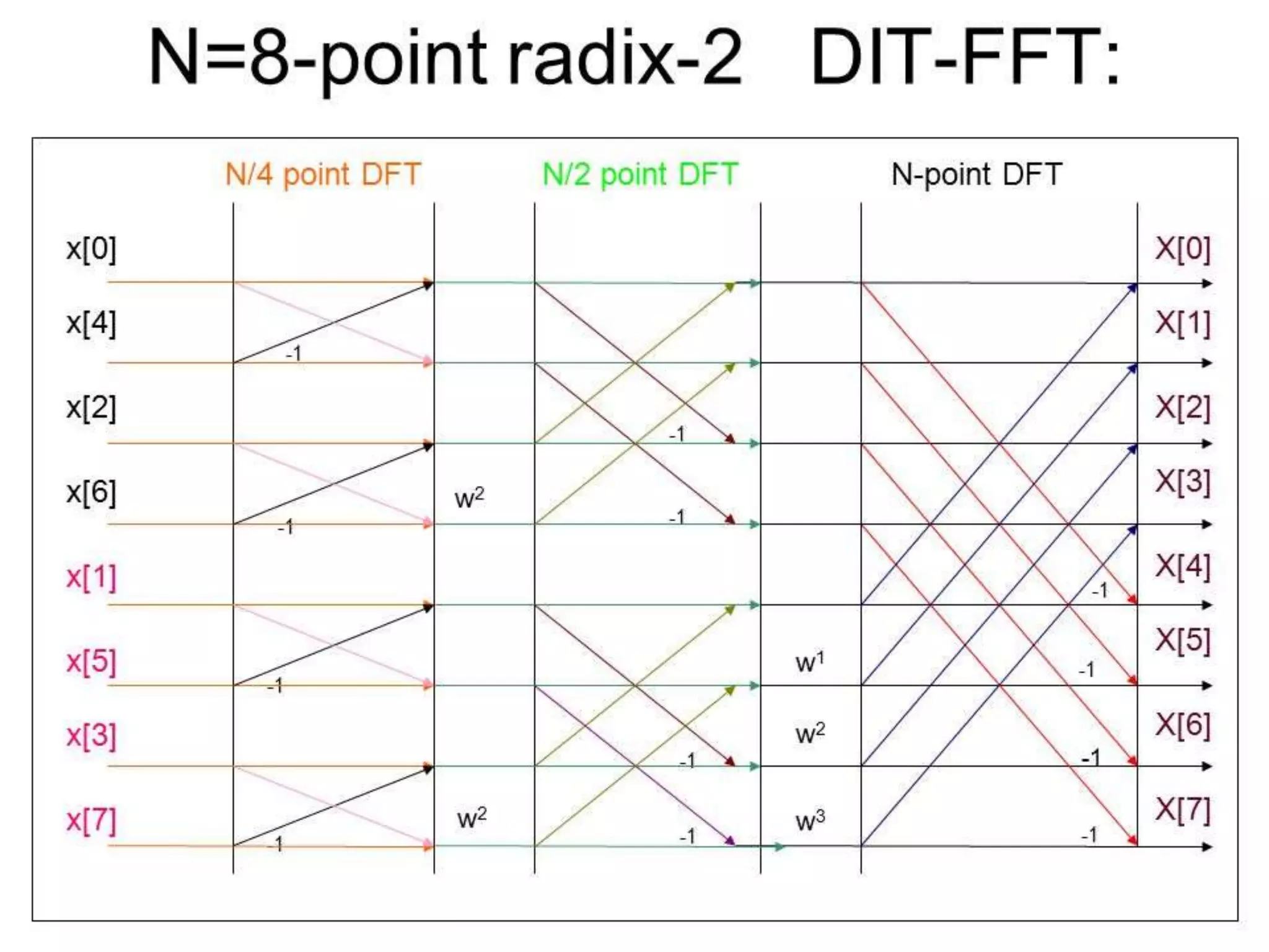 Properties of dft