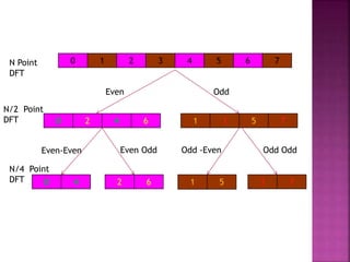 0 1 2 3 4 5 6 7
0 2 4 6 1 3 5 7
0 4 2 6 1 5 3 7
N Point
DFT
N/2 Point
DFT
N/4 Point
DFT
Even Odd
Even-Even Even Odd Odd -Even Odd Odd
 